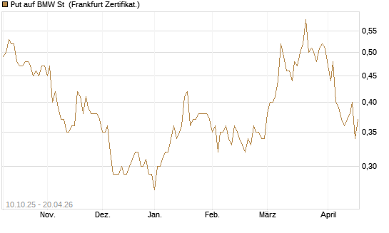 Put auf BMW St [BNP Paribas Emissions- und Handelsges.] Chart