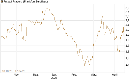 Put auf Fraport [BNP Paribas Emissions- und Handelsges.] Chart