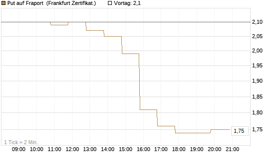 Put auf Fraport [BNP Paribas Emissions- und Handelsges.] Chart