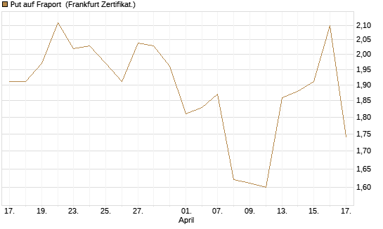 Put auf Fraport [BNP Paribas Emissions- und Handelsges.] Chart