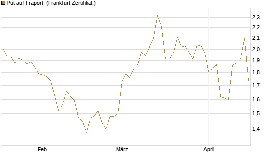 Put auf Fraport [BNP Paribas Emissions- und Handelsges.] Chart