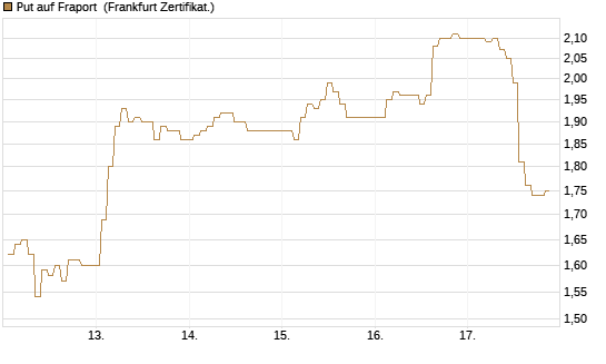 Put auf Fraport [BNP Paribas Emissions- und Handelsges.] Chart
