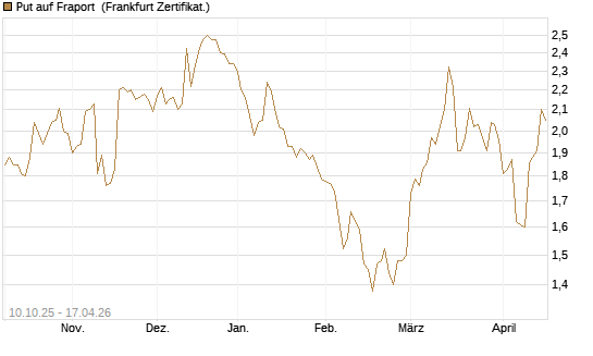 Put auf Fraport [BNP Paribas Emissions- und Handelsges.] Chart