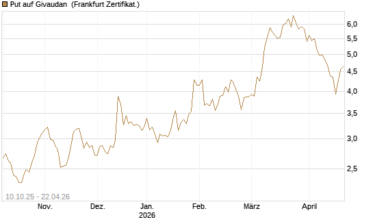 Put auf Givaudan [BNP Paribas Emissions- und Handelsges.] Chart