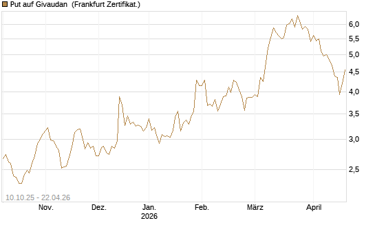Put auf Givaudan [BNP Paribas Emissions- und Handelsges.] Chart