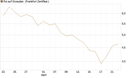 Put auf Givaudan [BNP Paribas Emissions- und Handelsges.] Chart