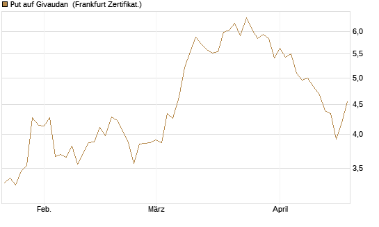 Put auf Givaudan [BNP Paribas Emissions- und Handelsges.] Chart