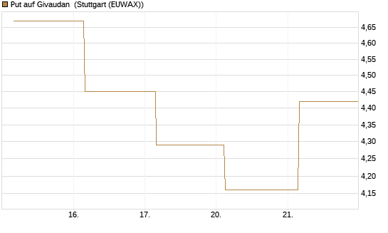Put auf Givaudan [BNP Paribas Emissions- und Handelsges.] Chart