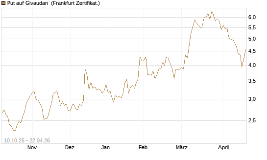Put auf Givaudan [BNP Paribas Emissions- und Handelsges.] Chart