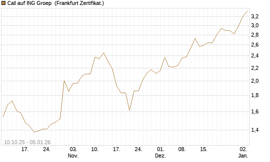 Call auf ING Groep [BNP Paribas Emissions- und Handelsges.] Chart
