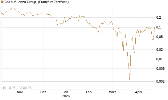 Call auf Lonza Group [BNP Paribas Emissions- und Handelsges.] Chart