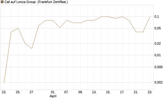 Call auf Lonza Group [BNP Paribas Emissions- und Handelsges.] Chart