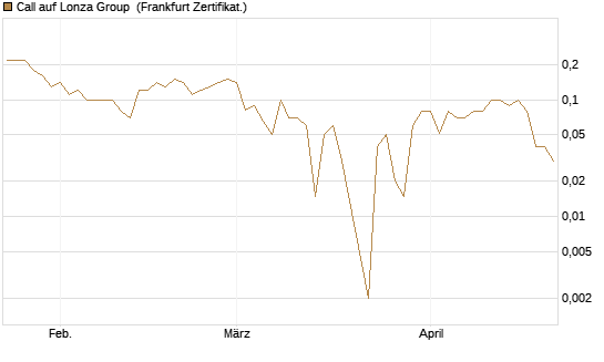 Call auf Lonza Group [BNP Paribas Emissions- und Handelsges.] Chart