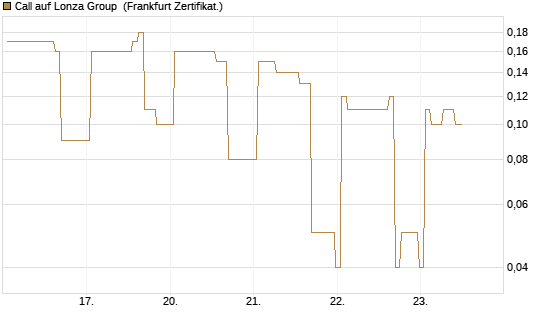Call auf Lonza Group [BNP Paribas Emissions- und Handelsges.] Chart