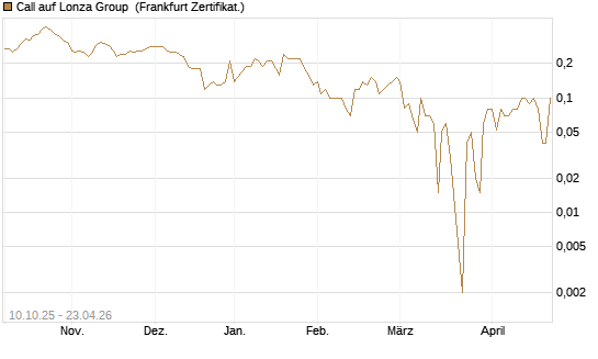 Call auf Lonza Group [BNP Paribas Emissions- und Handelsges.] Chart
