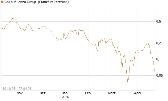 Call auf Lonza Group [BNP Paribas Emissions- und Handelsges.] Chart