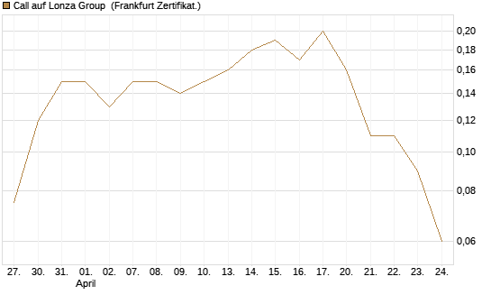 Call auf Lonza Group [BNP Paribas Emissions- und Handelsges.] Chart