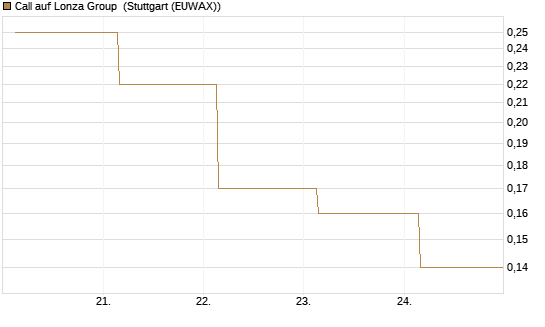 Call auf Lonza Group [BNP Paribas Emissions- und Handelsges.] Chart