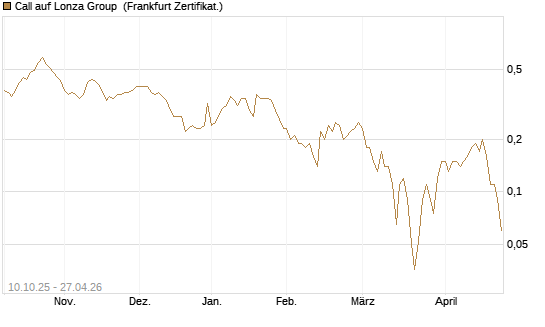 Call auf Lonza Group [BNP Paribas Emissions- und Handelsges.] Chart