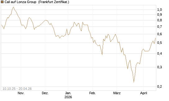 Call auf Lonza Group [BNP Paribas Emissions- und Handelsges.] Chart