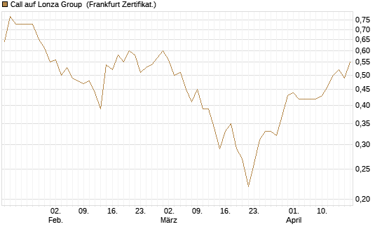 Call auf Lonza Group [BNP Paribas Emissions- und Handelsges.] Chart