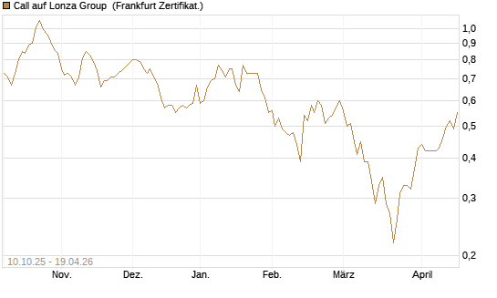 Call auf Lonza Group [BNP Paribas Emissions- und Handelsges.] Chart