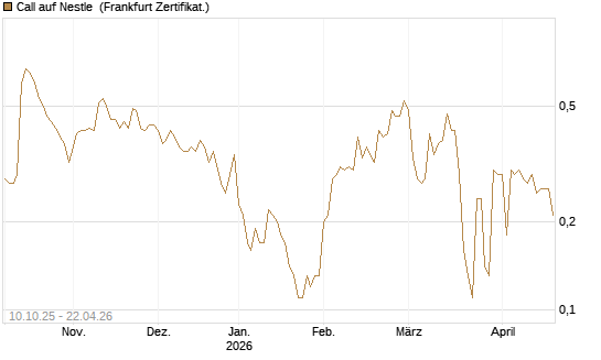 Call auf Nestle [BNP Paribas Emissions- und Handelsges.] Chart