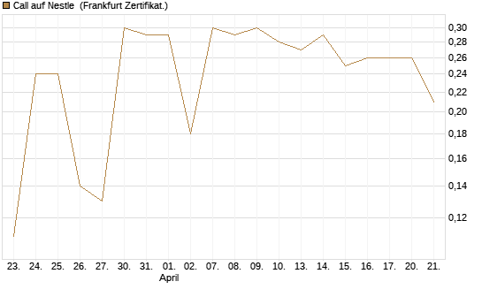 Call auf Nestle [BNP Paribas Emissions- und Handelsges.] Chart