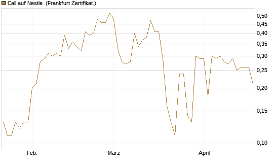 Call auf Nestle [BNP Paribas Emissions- und Handelsges.] Chart