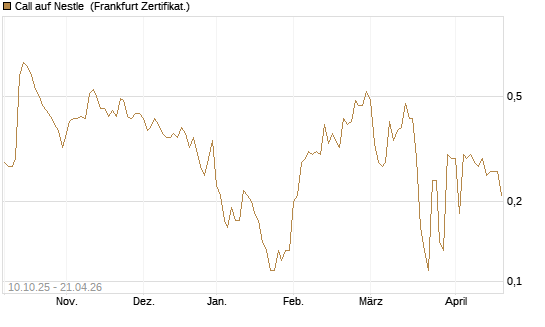 Call auf Nestle [BNP Paribas Emissions- und Handelsges.] Chart