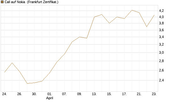 Call auf Nokia [BNP Paribas Emissions- und Handelsges.] Chart