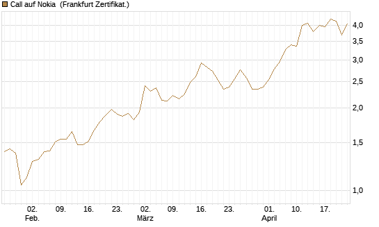 Call auf Nokia [BNP Paribas Emissions- und Handelsges.] Chart