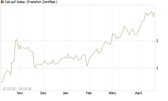 Call auf Nokia [BNP Paribas Emissions- und Handelsges.] Chart