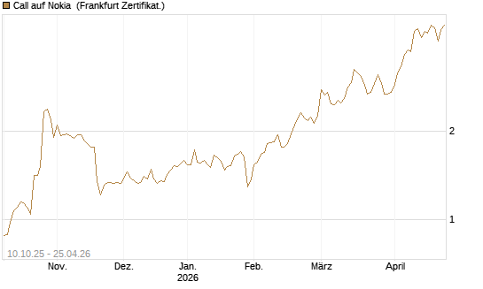 Call auf Nokia [BNP Paribas Emissions- und Handelsges.] Chart