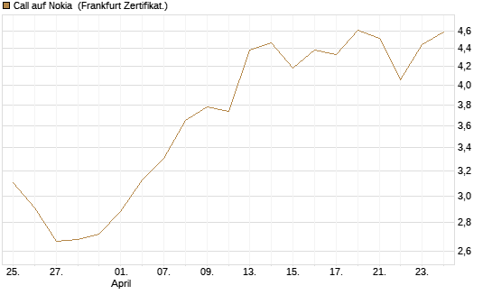 Call auf Nokia [BNP Paribas Emissions- und Handelsges.] Chart