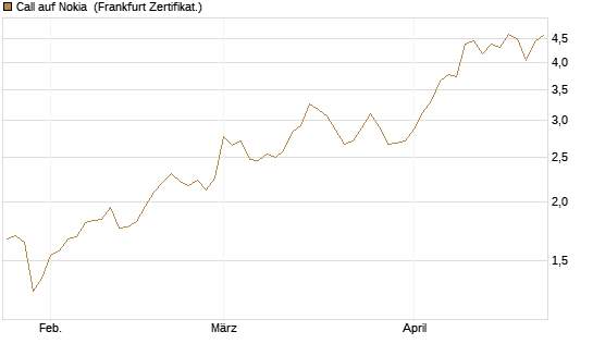 Call auf Nokia [BNP Paribas Emissions- und Handelsges.] Chart