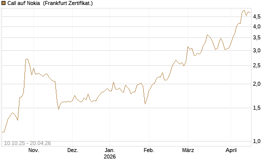 Call auf Nokia [BNP Paribas Emissions- und Handelsges.] Chart
