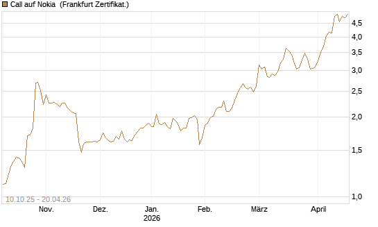 Call auf Nokia [BNP Paribas Emissions- und Handelsges.] Chart