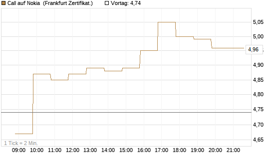 Call auf Nokia [BNP Paribas Emissions- und Handelsges.] Chart