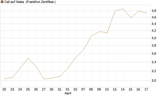 Call auf Nokia [BNP Paribas Emissions- und Handelsges.] Chart