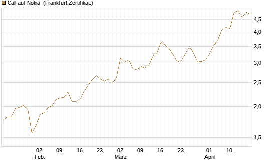 Call auf Nokia [BNP Paribas Emissions- und Handelsges.] Chart