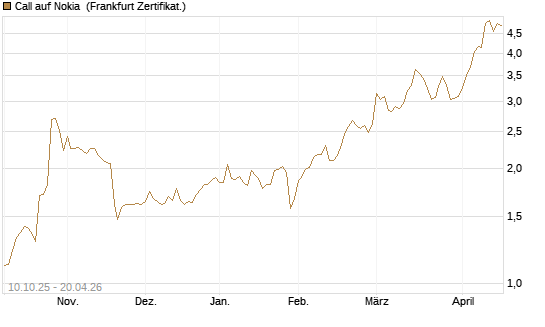 Call auf Nokia [BNP Paribas Emissions- und Handelsges.] Chart