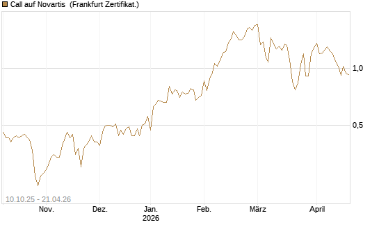 Call auf Novartis [BNP Paribas Emissions- und Handelsges.] Chart