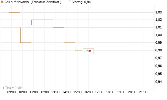 Call auf Novartis [BNP Paribas Emissions- und Handelsges.] Chart