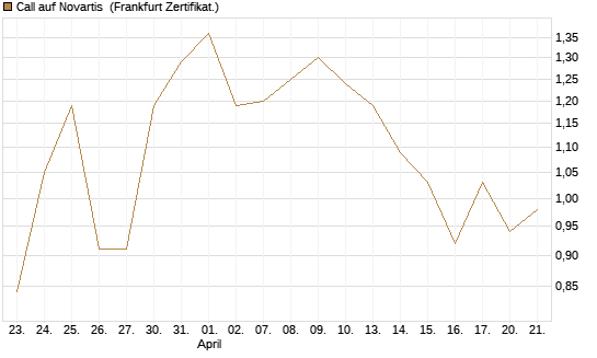 Call auf Novartis [BNP Paribas Emissions- und Handelsges.] Chart