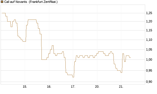 Call auf Novartis [BNP Paribas Emissions- und Handelsges.] Chart