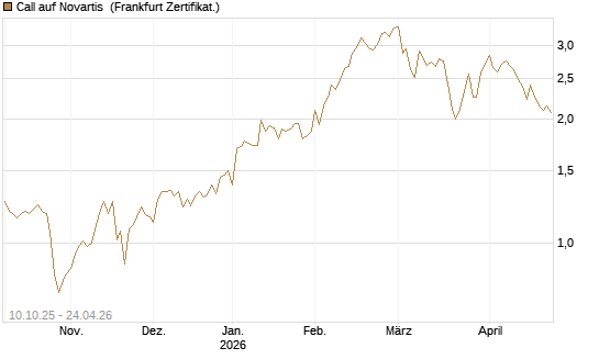 Call auf Novartis [BNP Paribas Emissions- und Handelsges.] Chart
