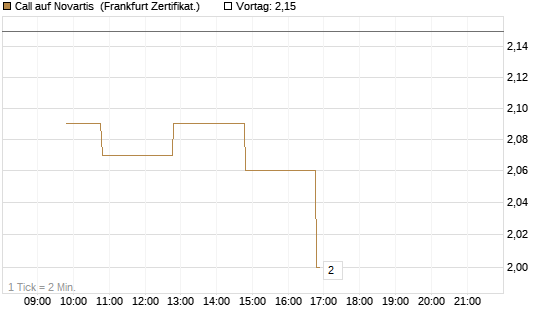 Call auf Novartis [BNP Paribas Emissions- und Handelsges.] Chart