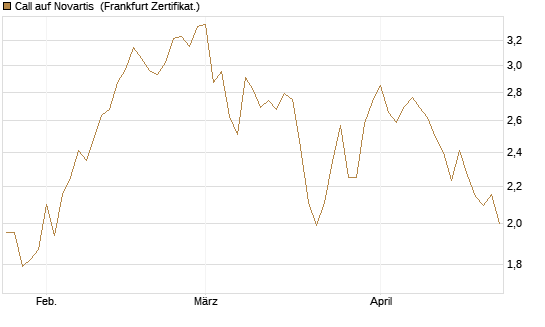 Call auf Novartis [BNP Paribas Emissions- und Handelsges.] Chart