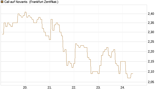 Call auf Novartis [BNP Paribas Emissions- und Handelsges.] Chart